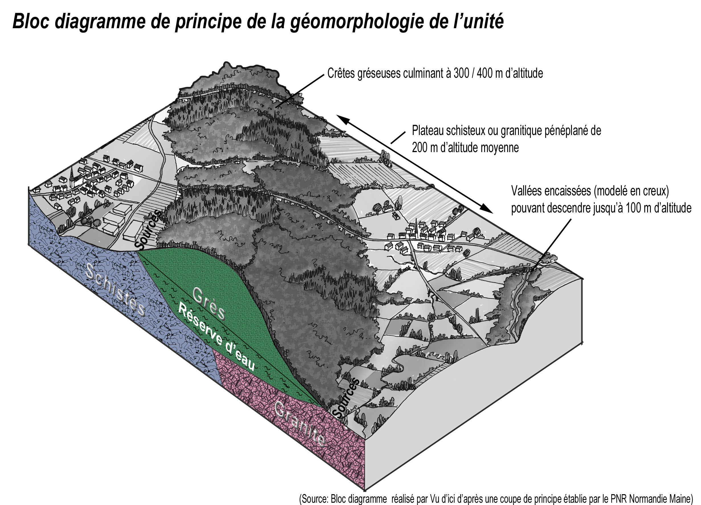Bloc-diagramme de principe de la géomorphologie de l'unité paysagère (dessin Vu d'ici d'après une coupe de principe établie par le PNR Normandie Maine) en grand format (nouvelle fenêtre)