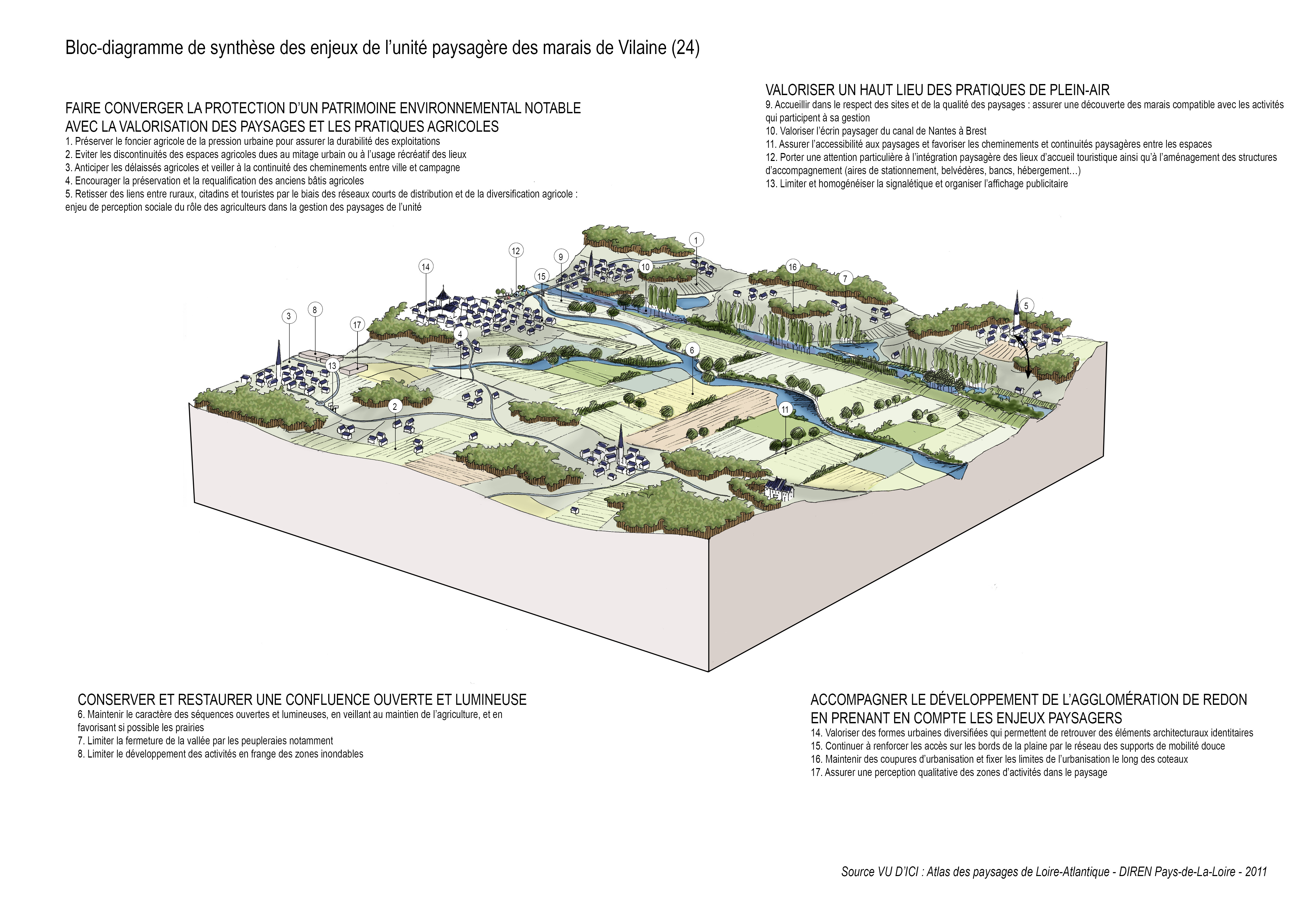 Bloc-diagramme de synthèse de l'unité paysagère des marais de Vilaine en grand format (nouvelle fenêtre)