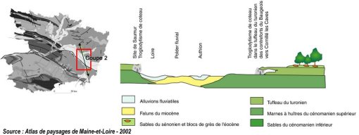 Coupe de principe permettant de comprendre l'organisation des couches géologiques et le jeu de l'érosion (source : Atlas des paysages de Maine-et-Loire 2002) en grand format (nouvelle fenêtre)