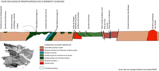 Coupe géologique de principe nord/sud sur le Segréen et les Mauges (Source : atlas des paysages de Maine-et-Loire) en grand format (nouvelle fenêtre)
