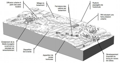 Bloc-diagramme de synthèse de la structure du paysage entre le Cellier et Saint-Mars en 2006 en grand format (nouvelle fenêtre)