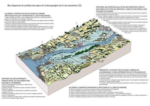 Bloc-diagramme de synthèse des enjeux de l'unité paysagère de la Loire estuarienne en grand format (nouvelle fenêtre)