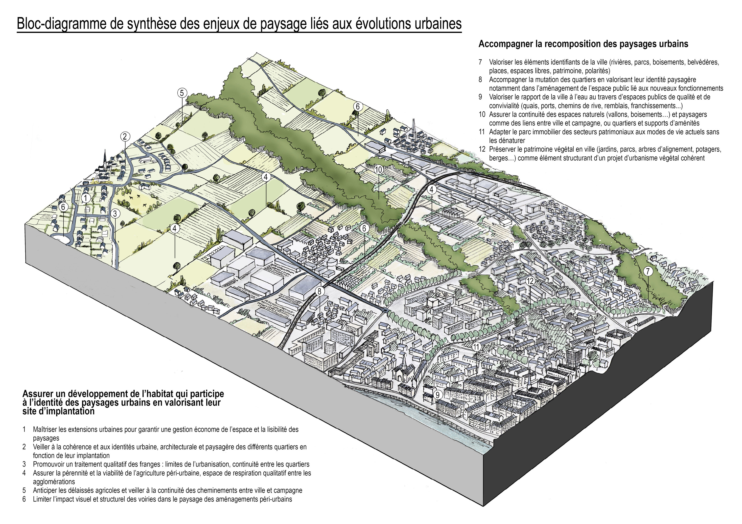 Bloc-diagramme de synthèse des enjeux de paysager liés aux évolutions urbaine