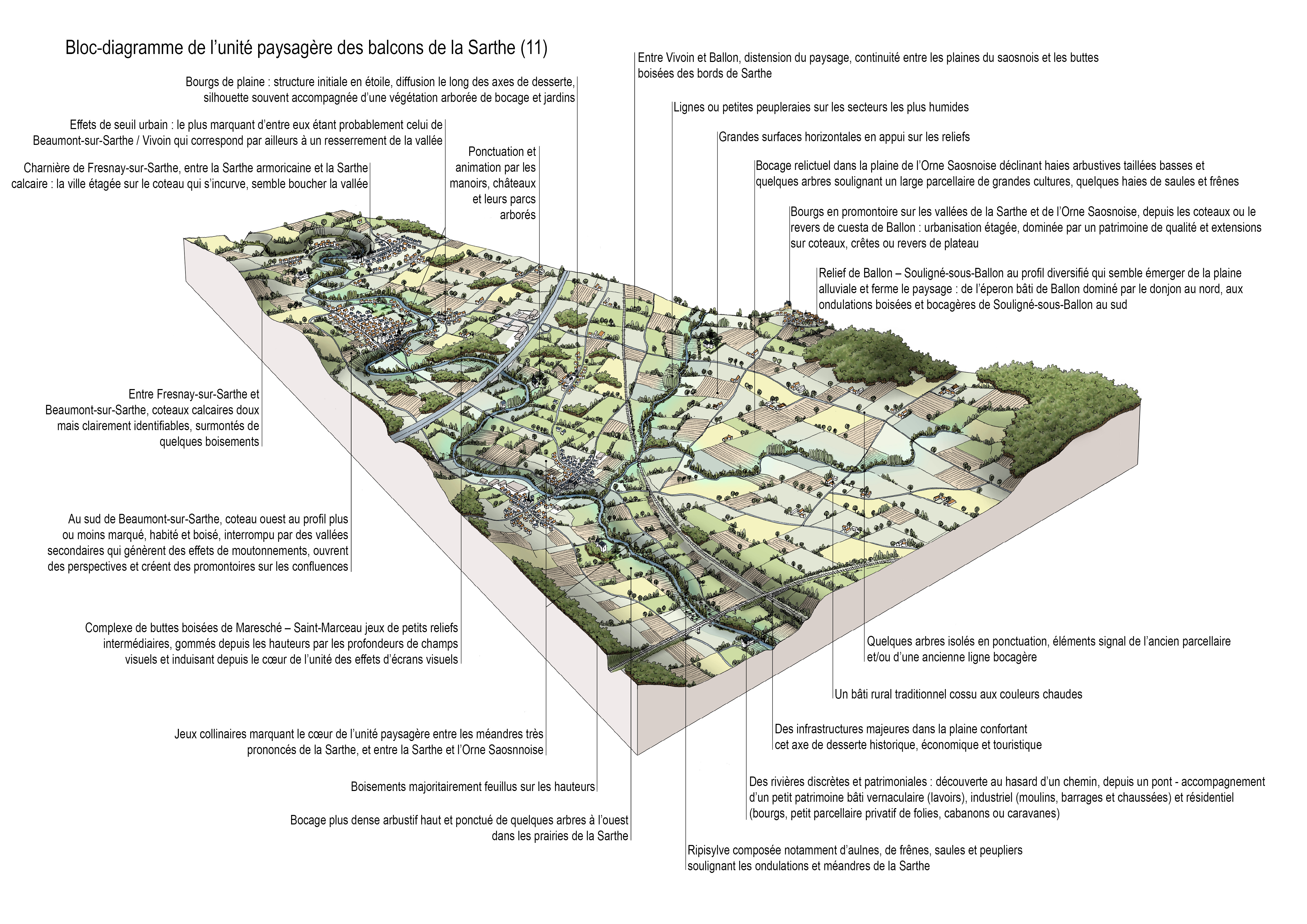 Bloc diagramme