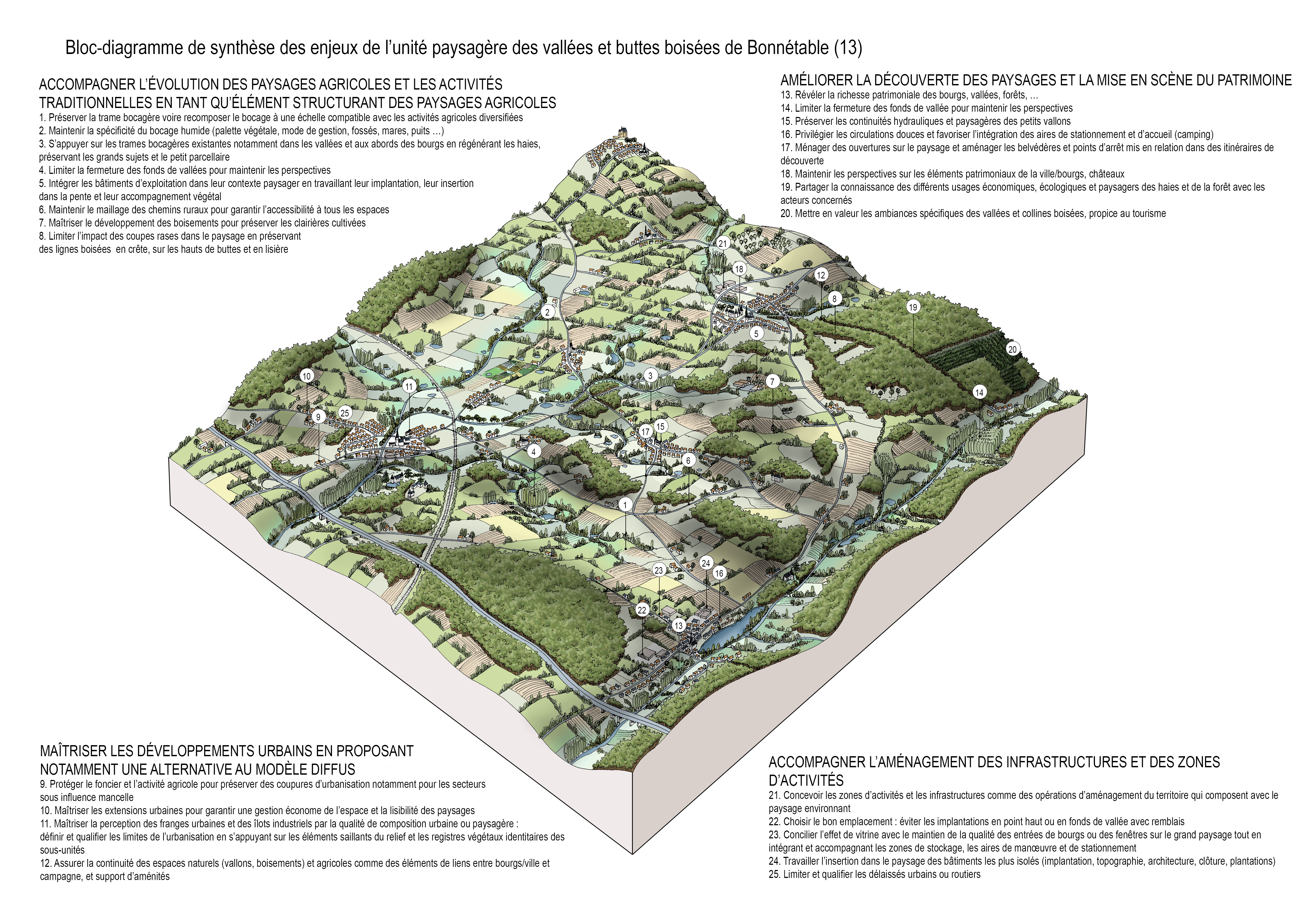 Bloc-diagramme de synthèse des enjeux de l'unité paysagère en grand format (nouvelle fenêtre)