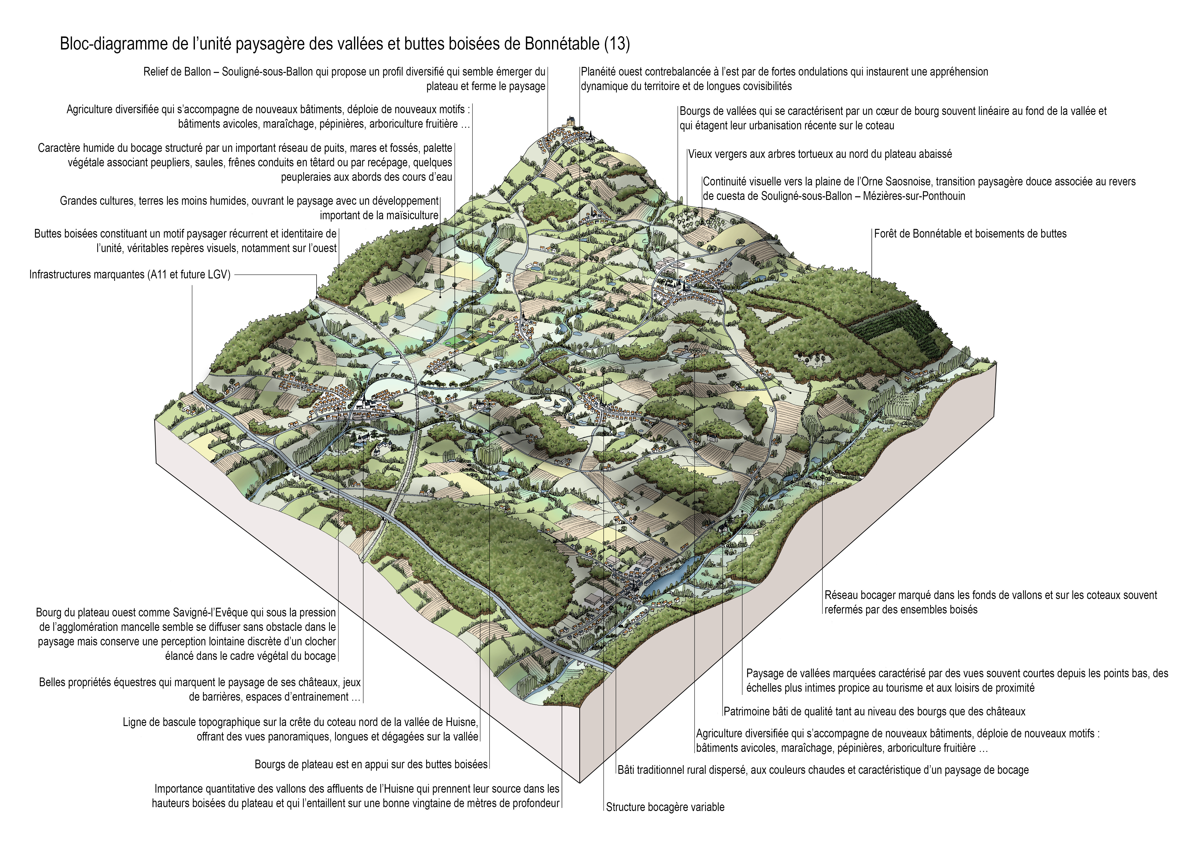 Bloc-diagramme de l'unité paysagère en grand format (nouvelle fenêtre)