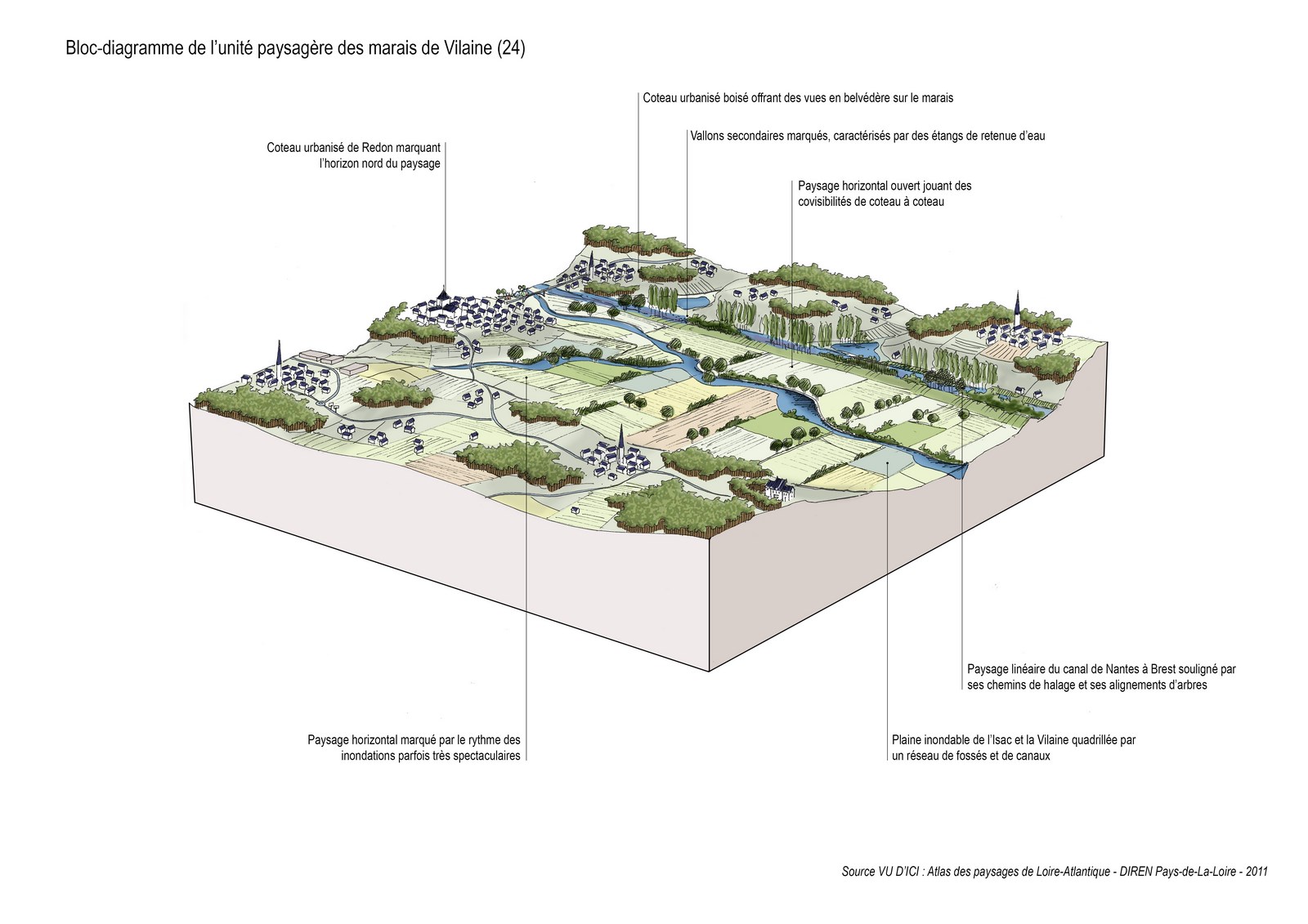Bloc-diagramme de l'unité paysagère