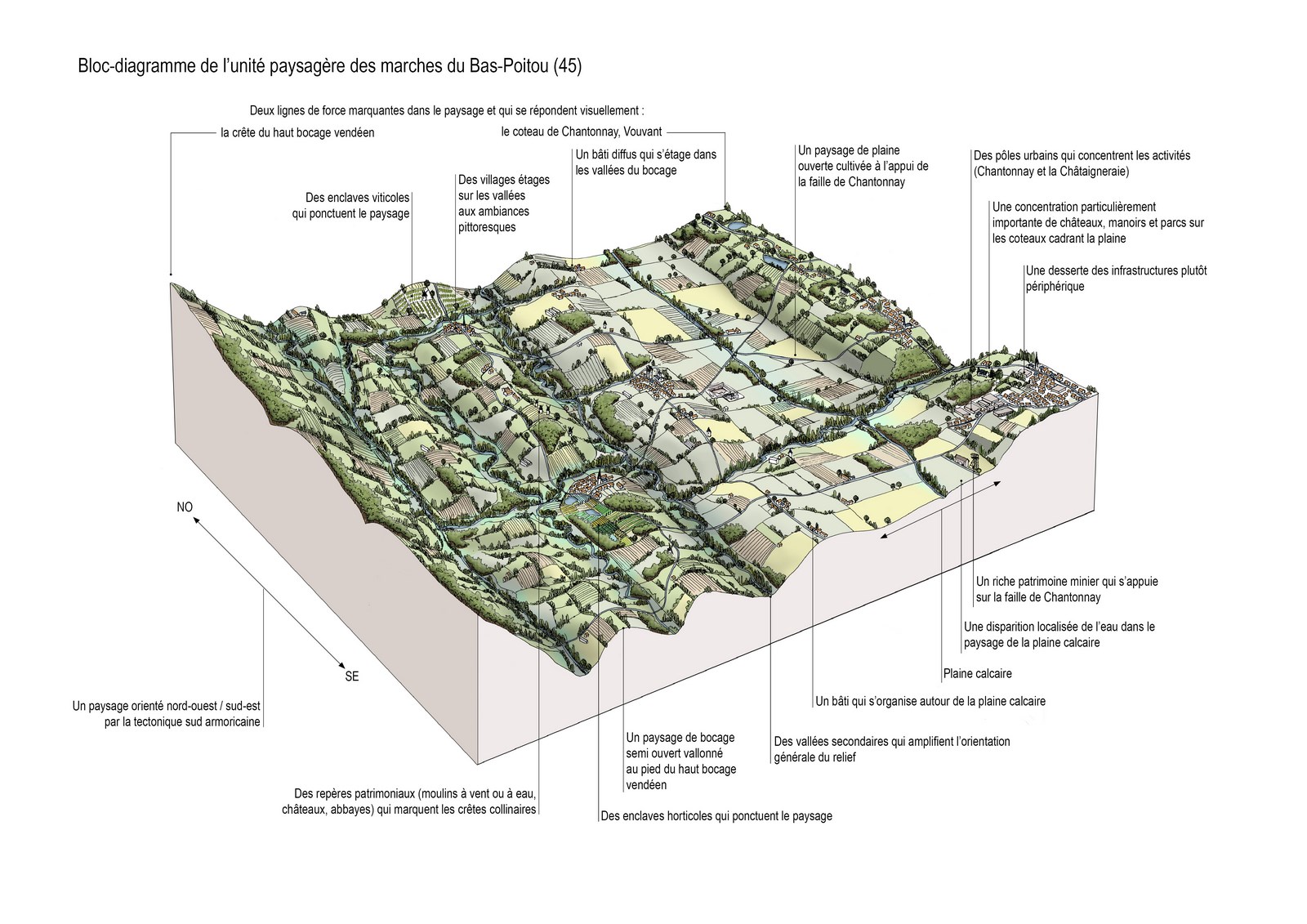 Bloc-diagramme de l'unité paysagère