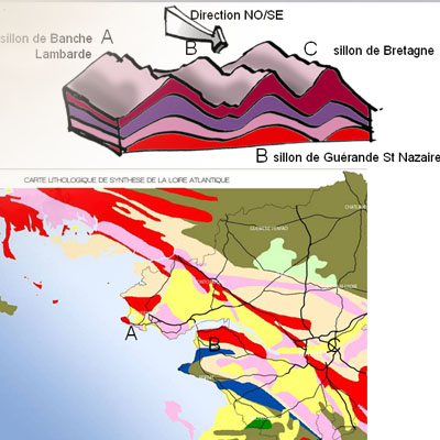Schéma de principe de formation géologique au paléozoïque (source Atlas des paysages de Loire- Atlantique 2010)