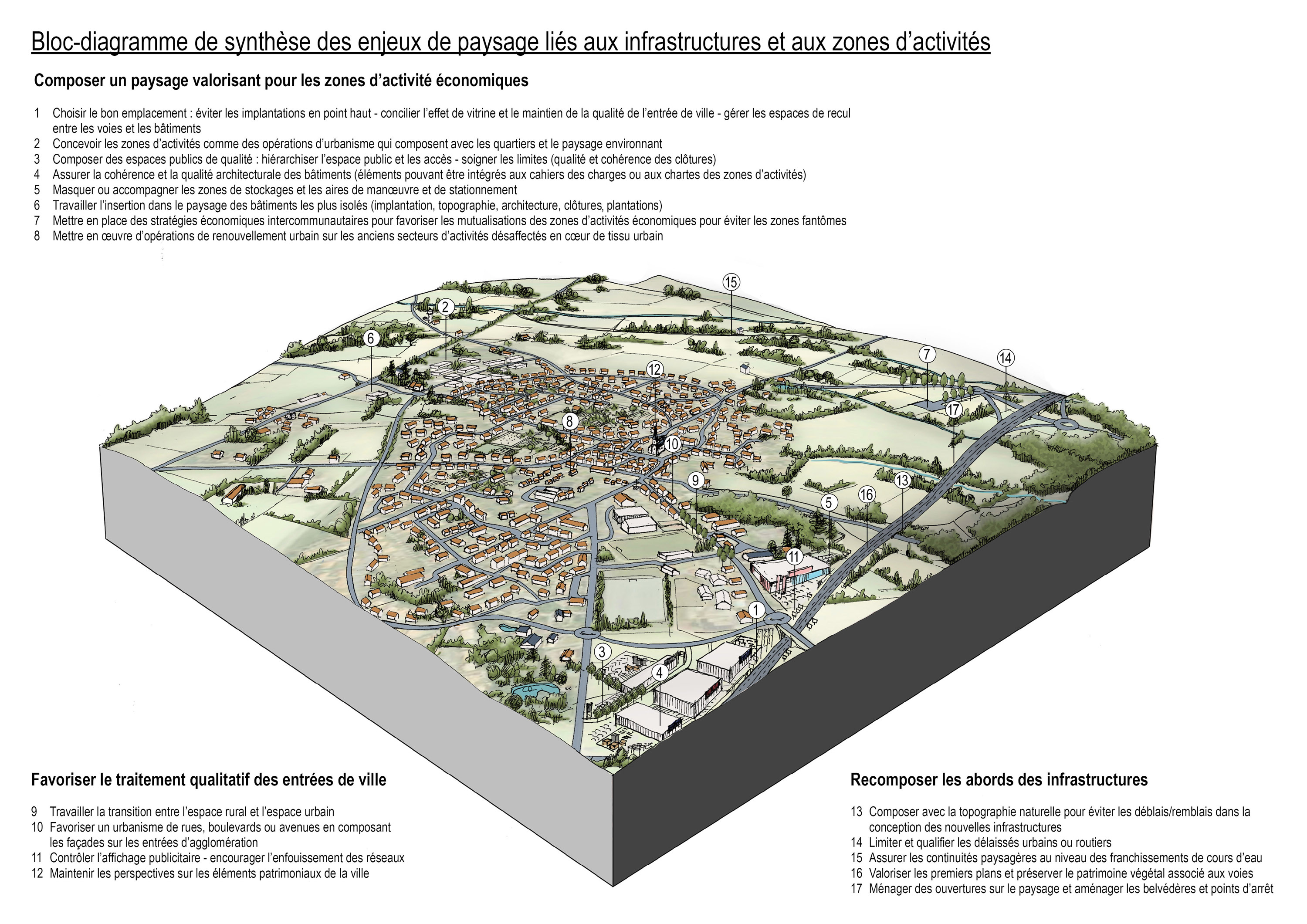 Bloc diagramme de synthèse des enjeux de paysage liés aux infrastructures et aux zones d'activités en grand format (nouvelle fenêtre)