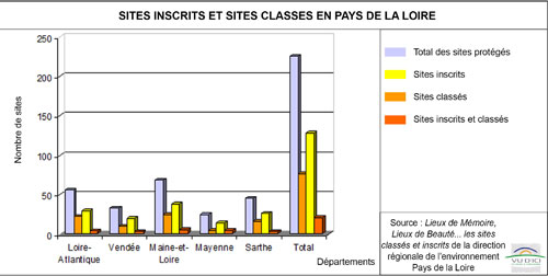 Graphique de la répartition par département des sites inscrits et sites classés en Pays de la Loire en grand format (nouvelle fenêtre)