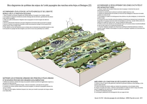 Bloc-diagramme de synthèse des enjeux de l'unité paysagère des marches entre Anjou et Bretagne en grand format (nouvelle fenêtre)