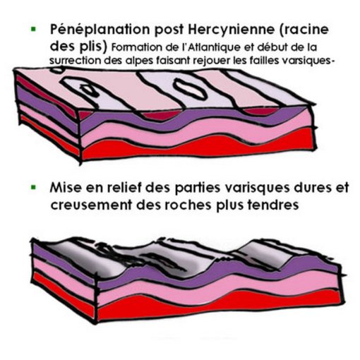 Schéma de principe de formation géologique au mésozoïque (source Atlas des paysages de Loire- Atlantique 2010) en grand format (nouvelle fenêtre)